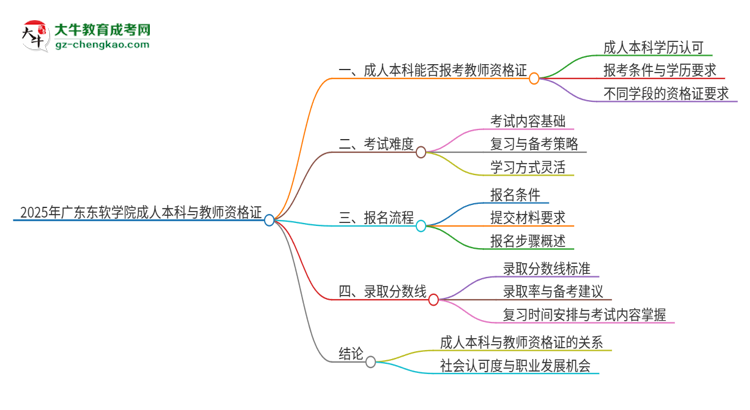 2025年廣東東軟學(xué)院的成人本科是否符合教師資格證報考條件？思維導(dǎo)圖
