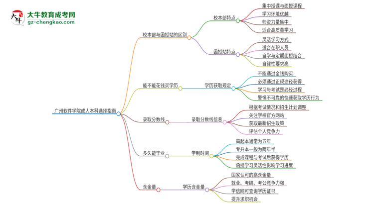 廣州軟件學(xué)院2025年成人本科：校本部與函授站哪個好？思維導(dǎo)圖