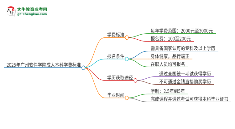 2025年廣州軟件學院成人本科的學費標準是多少？思維導圖