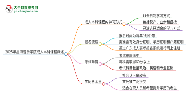 2025年星海音樂學(xué)院的成人本科課程屬于全日制嗎？思維導(dǎo)圖