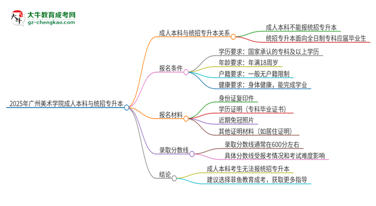參加2025年廣州美術(shù)學(xué)院成人本科考試后還能報統(tǒng)招專升本嗎？思維導(dǎo)圖