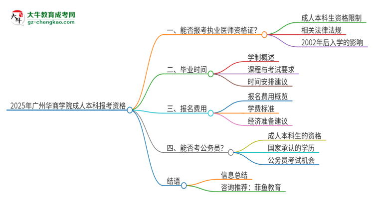 2025年廣州華商學院成人本科可否報考執(zhí)業(yè)醫(yī)師資格證？思維導圖