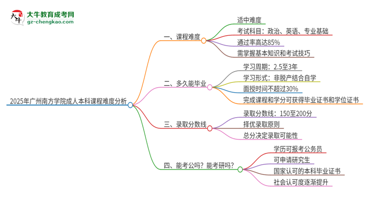 2025年廣州南方學(xué)院成人本科課程難度如何？思維導(dǎo)圖