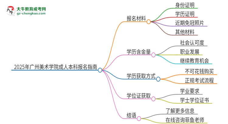 2025年廣州美術(shù)學(xué)院成人本科報(bào)名需要準(zhǔn)備哪些材料？思維導(dǎo)圖
