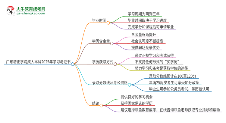 廣東培正學(xué)院成人本科2025年需多長時間完成學(xué)業(yè)并獲取證書？思維導(dǎo)圖