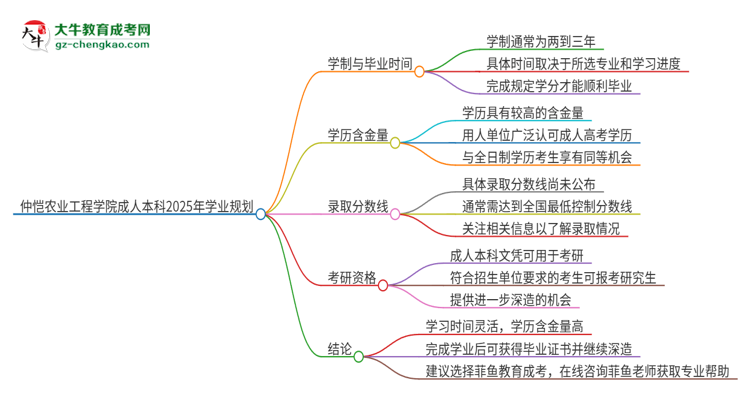 仲愷農(nóng)業(yè)工程學(xué)院成人本科2025年需多長(zhǎng)時(shí)間完成學(xué)業(yè)并獲取證書？思維導(dǎo)圖