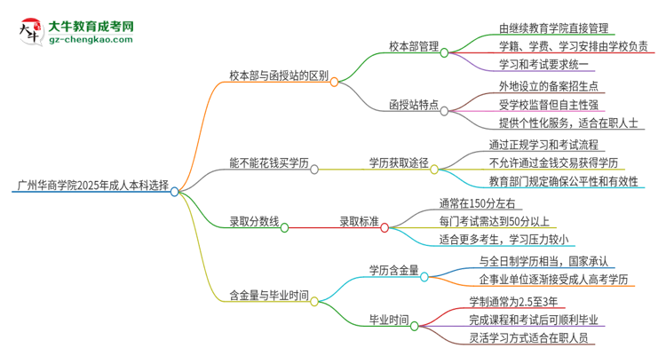 廣州華商學(xué)院2025年成人本科：校本部與函授站哪個(gè)好？思維導(dǎo)圖