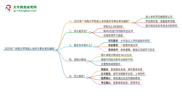 2025年持有廣州南方學院成人本科學歷能考事業(yè)單位編制嗎？思維導圖