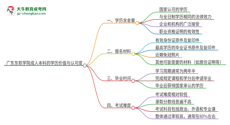 廣東東軟學(xué)院2025年成人本科的學(xué)歷價(jià)值與認(rèn)可度如何？思維導(dǎo)圖