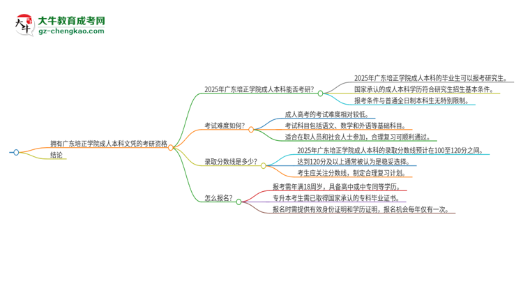 擁有廣東培正學(xué)院2025年成人本科文憑可以報(bào)考研究生嗎？思維導(dǎo)圖