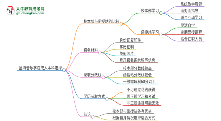 星海音樂(lè)學(xué)院2025年成人本科：校本部與函授站哪個(gè)好？思維導(dǎo)圖