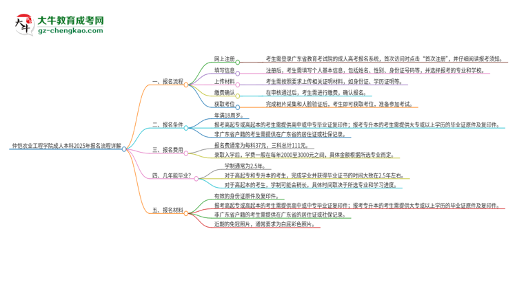 仲愷農(nóng)業(yè)工程學院成人本科2025年報名流程詳解思維導圖