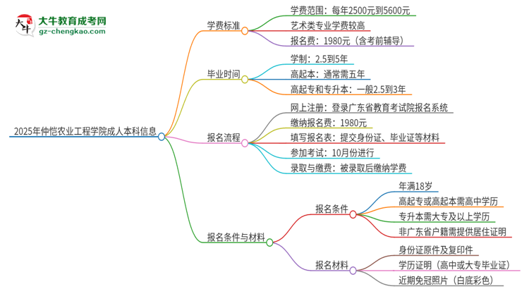 2025年仲愷農(nóng)業(yè)工程學(xué)院成人本科的學(xué)費標(biāo)準(zhǔn)是多少？思維導(dǎo)圖