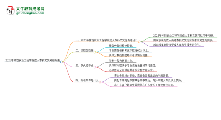 擁有仲愷農(nóng)業(yè)工程學(xué)院2025年成人本科文憑可以報(bào)考研究生嗎？思維導(dǎo)圖