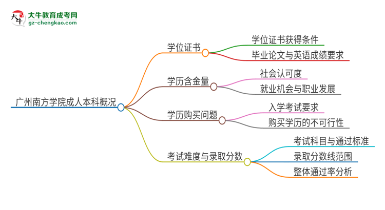 廣州南方學(xué)院2025年成人本科能否獲得學(xué)位證書？思維導(dǎo)圖