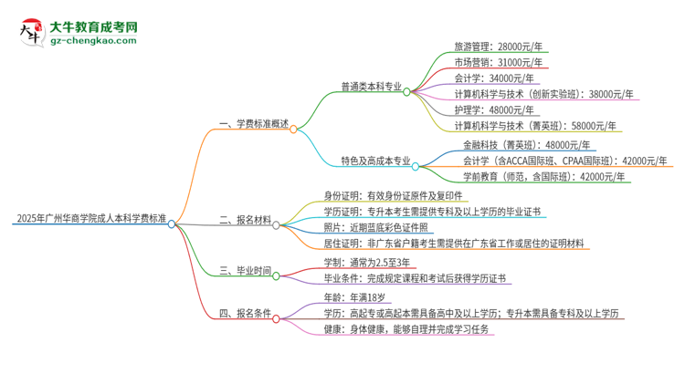 2025年廣州華商學(xué)院成人本科的學(xué)費(fèi)標(biāo)準(zhǔn)是多少？思維導(dǎo)圖