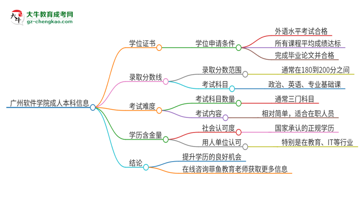 廣州軟件學(xué)院2025年成人本科能否獲得學(xué)位證書？思維導(dǎo)圖