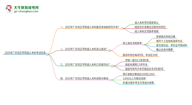 參加2025年廣東培正學(xué)院成人本科考試后還能報(bào)統(tǒng)招專升本嗎？思維導(dǎo)圖