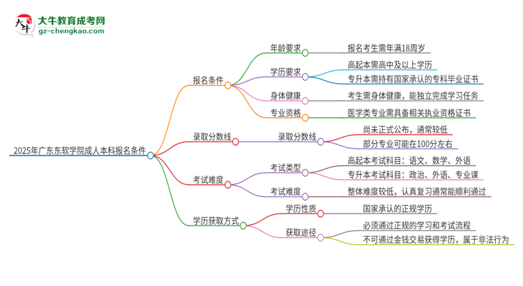 2025年廣東東軟學(xué)院成人本科報(bào)名需要滿足哪些限制條件？思維導(dǎo)圖