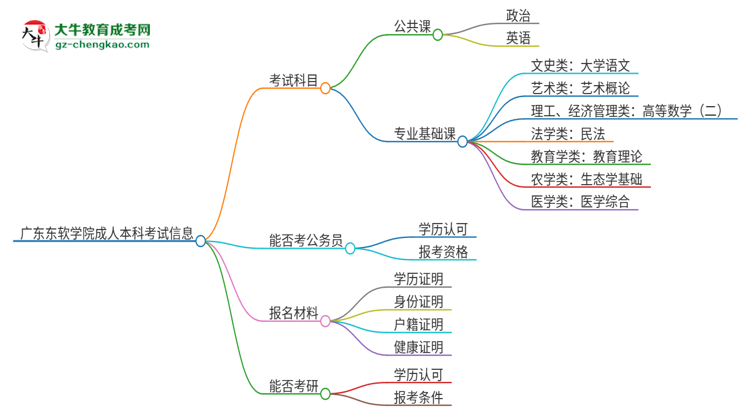 廣東東軟學院2025年成人本科入學考試科目有哪些？思維導圖