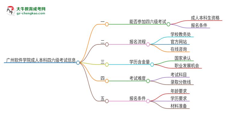 廣州軟件學(xué)院2025年成人本科學(xué)生能參加四六級(jí)考試嗎？思維導(dǎo)圖