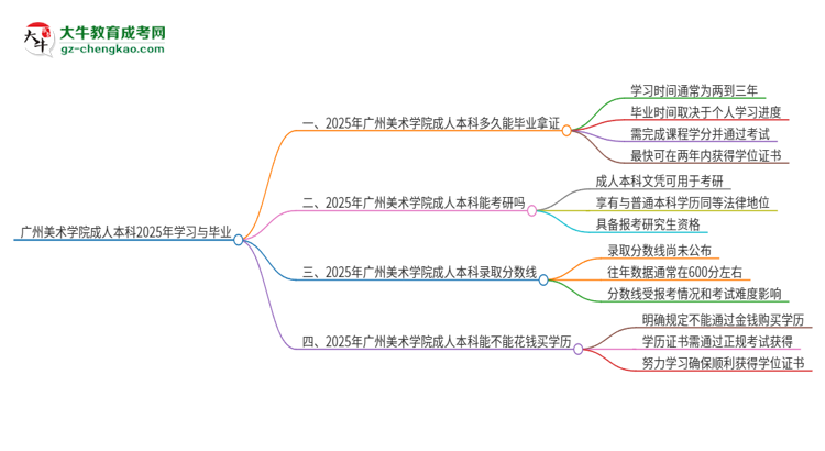 廣州美術學院成人本科2025年需多長時間完成學業(yè)并獲取證書？思維導圖