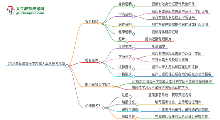 2025年星海音樂學(xué)院成人本科報(bào)名需要準(zhǔn)備哪些材料？思維導(dǎo)圖