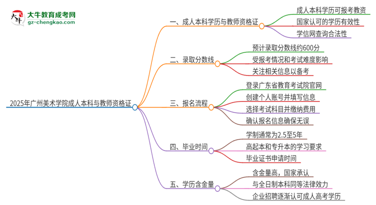 2025年廣州美術(shù)學(xué)院的成人本科是否符合教師資格證報(bào)考條件？思維導(dǎo)圖