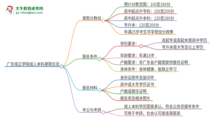 廣東培正學(xué)院2025年成人本科錄取考試需要多少分？思維導(dǎo)圖
