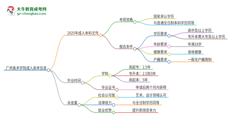 擁有廣州美術(shù)學(xué)院2025年成人本科文憑可以報考研究生嗎？思維導(dǎo)圖