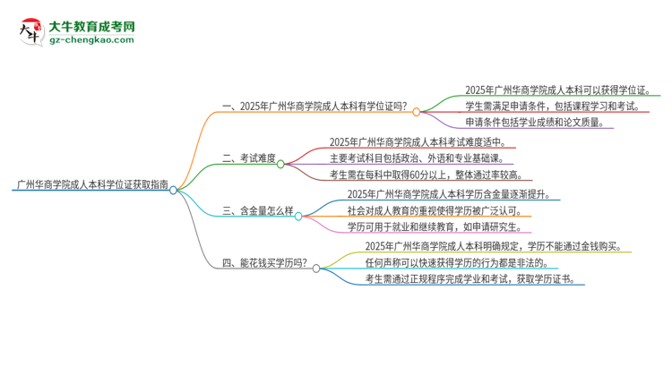 廣州華商學(xué)院2025年成人本科能否獲得學(xué)位證書？思維導(dǎo)圖