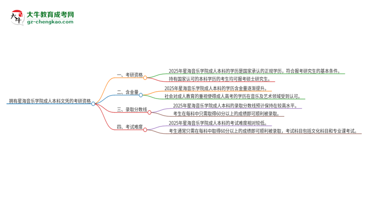 擁有星海音樂學院2025年成人本科文憑可以報考研究生嗎？思維導圖