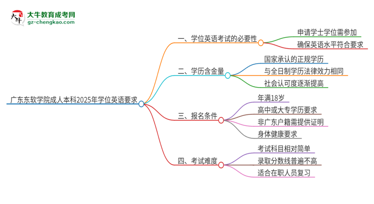 廣東東軟學(xué)院成人本科2025年需要考學(xué)位英語(yǔ)嗎？思維導(dǎo)圖