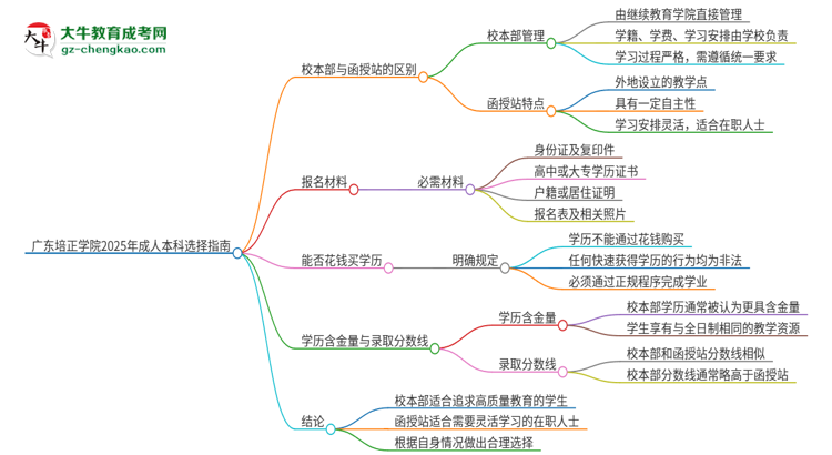 廣東培正學(xué)院2025年成人本科：校本部與函授站哪個(gè)好？思維導(dǎo)圖