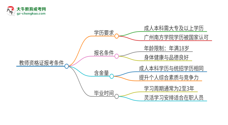 2025年廣州南方學(xué)院的成人本科是否符合教師資格證報(bào)考條件？思維導(dǎo)圖