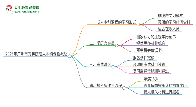 2025年廣州南方學(xué)院的成人本科課程屬于全日制嗎？思維導(dǎo)圖