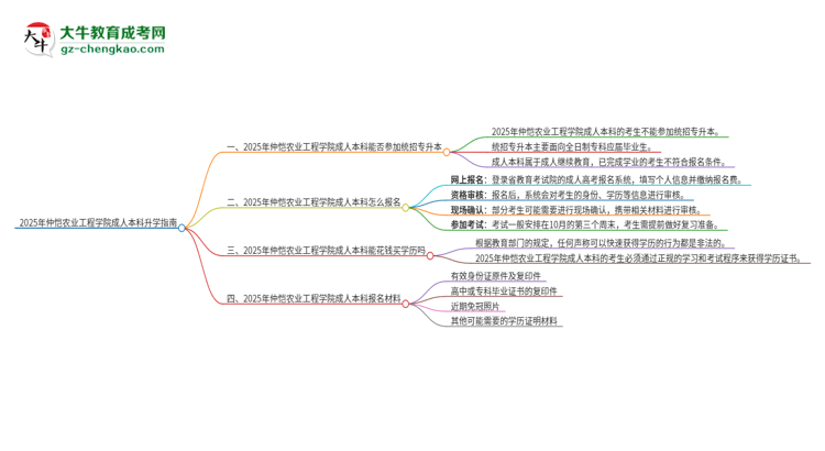 參加2025年仲愷農(nóng)業(yè)工程學(xué)院成人本科考試后還能報(bào)統(tǒng)招專(zhuān)升本嗎？思維導(dǎo)圖