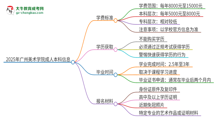 2025年廣州美術(shù)學(xué)院成人本科的學(xué)費(fèi)標(biāo)準(zhǔn)是多少？思維導(dǎo)圖