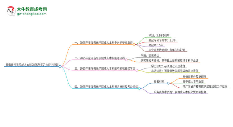 星海音樂學院成人本科2025年需多長時間完成學業(yè)并獲取證書？思維導圖