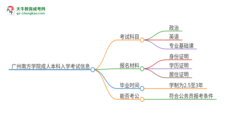 廣州南方學(xué)院2025年成人本科入學(xué)考試科目有哪些？思維導(dǎo)圖