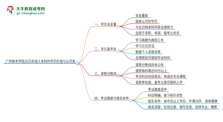 廣州美術(shù)學(xué)院2025年成人本科的學(xué)歷價值與認(rèn)可度如何？思維導(dǎo)圖