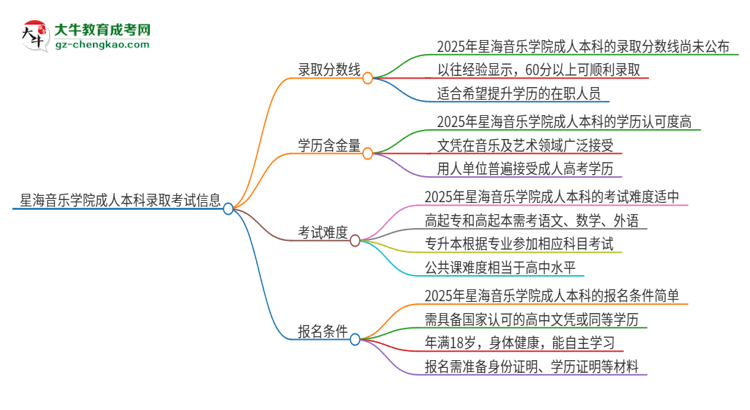 星海音樂學院2025年成人本科錄取考試需要多少分？思維導(dǎo)圖