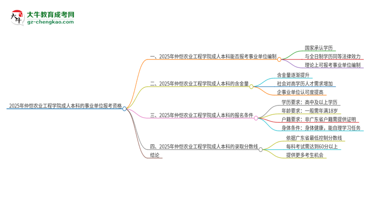 2025年持有仲愷農(nóng)業(yè)工程學(xué)院成人本科學(xué)歷能考事業(yè)單位編制嗎？思維導(dǎo)圖