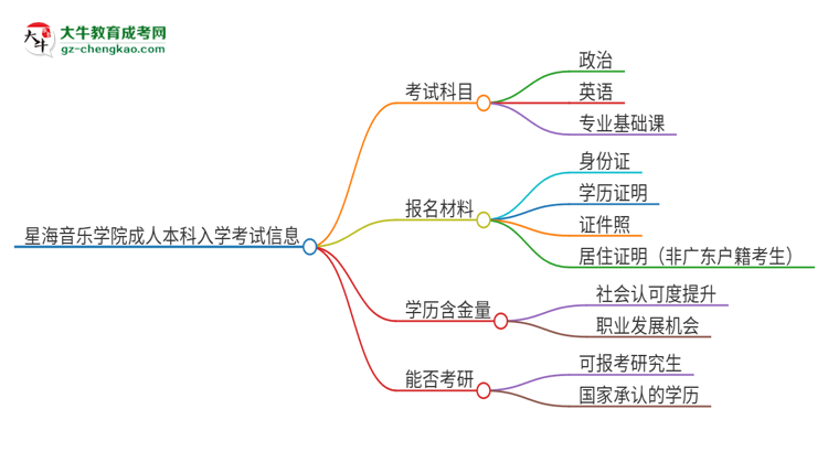 星海音樂學院2025年成人本科入學考試科目有哪些？思維導圖