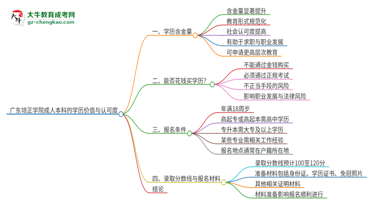 廣東培正學(xué)院2025年成人本科的學(xué)歷價(jià)值與認(rèn)可度如何？思維導(dǎo)圖
