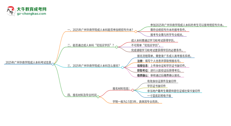 參加2025年廣州華商學(xué)院成人本科考試后還能報統(tǒng)招專升本嗎？思維導(dǎo)圖