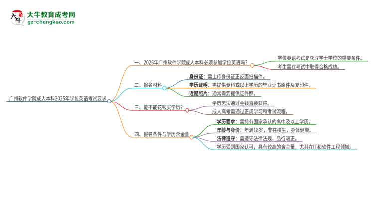 廣州軟件學院成人本科2025年需要考學位英語嗎？思維導圖