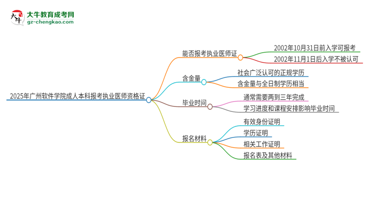 2025年廣州軟件學(xué)院成人本科可否報(bào)考執(zhí)業(yè)醫(yī)師資格證？思維導(dǎo)圖