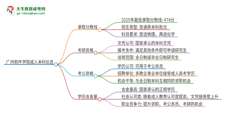 廣州軟件學(xué)院2025年成人本科錄取考試需要多少分？思維導(dǎo)圖
