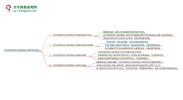 可以用仲愷農(nóng)業(yè)工程學(xué)院2025年成人本科學(xué)歷報考公務(wù)員嗎？思維導(dǎo)圖